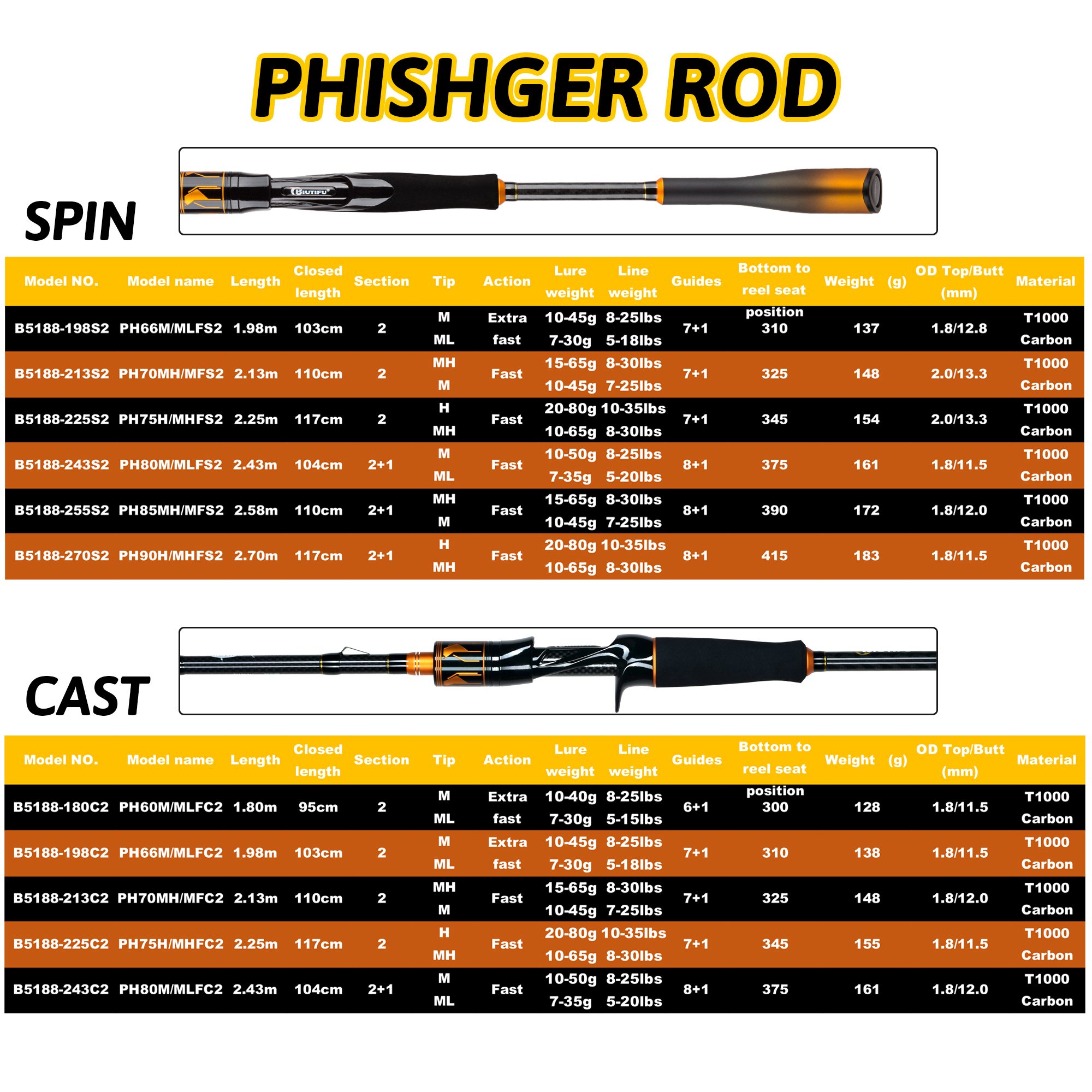 BIUTIFU Spinning Casting 2Tips – Fishing Rod Surf Bewertung und Preis