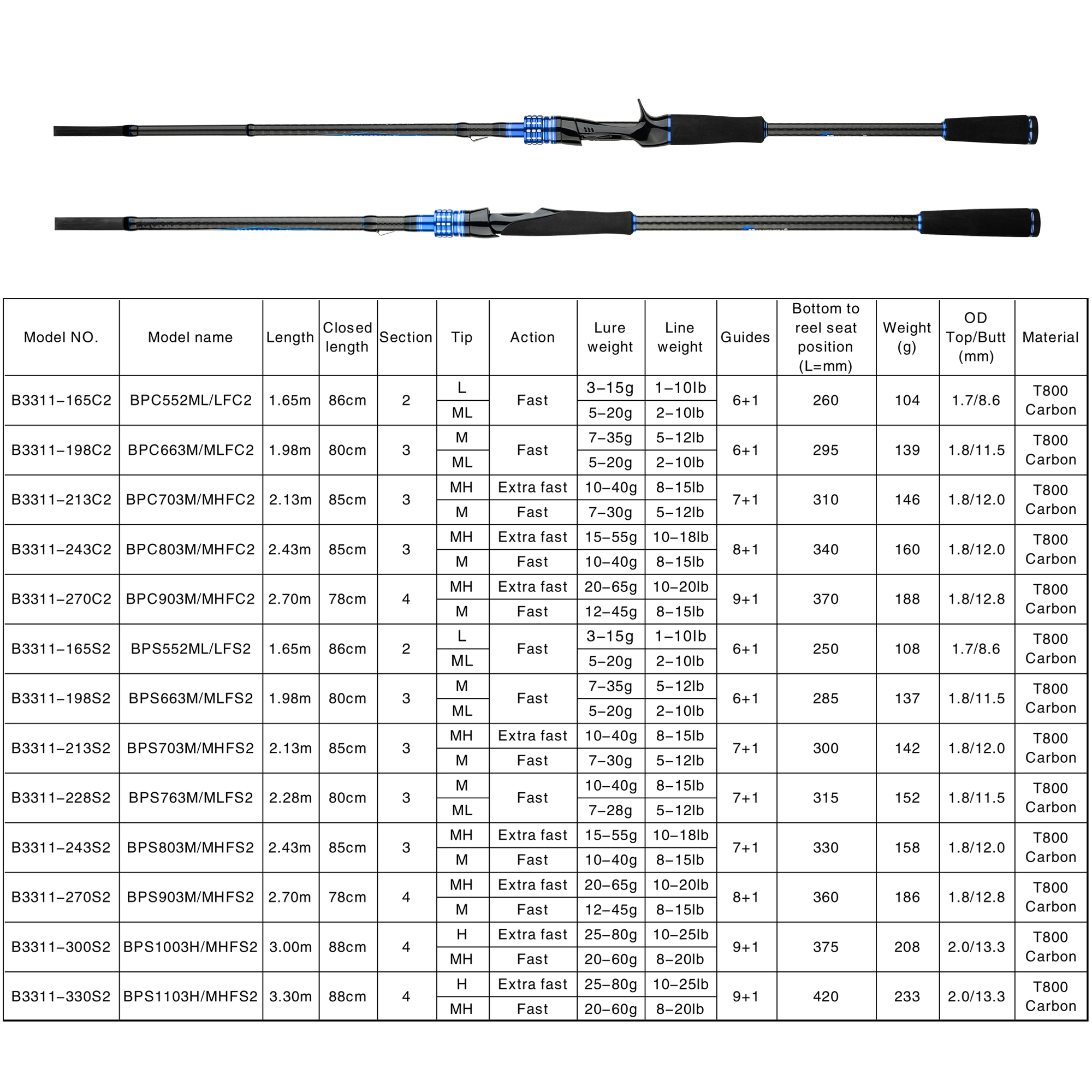 BIUTIFU Casting Spinning Lure  – Fishing Rod Surf Bewertung und Preis